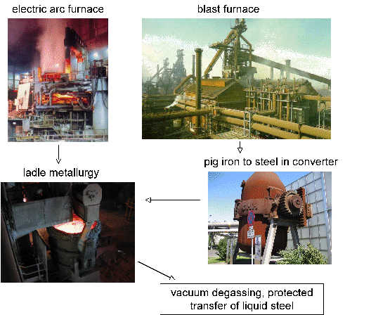 \includegraphics[width=0.95\textwidth]{steelmaking.eps}