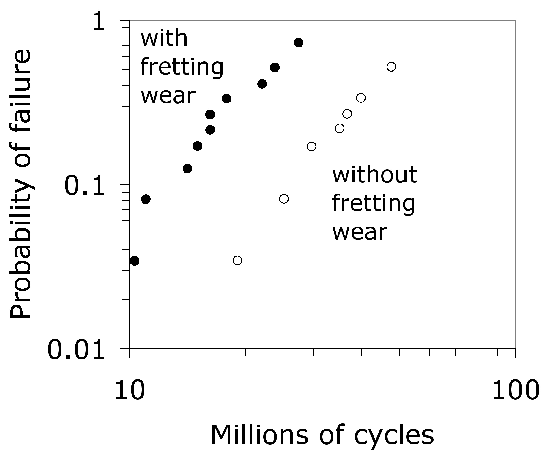 \includegraphics[width=0.98\linewidth]{fretting.eps}