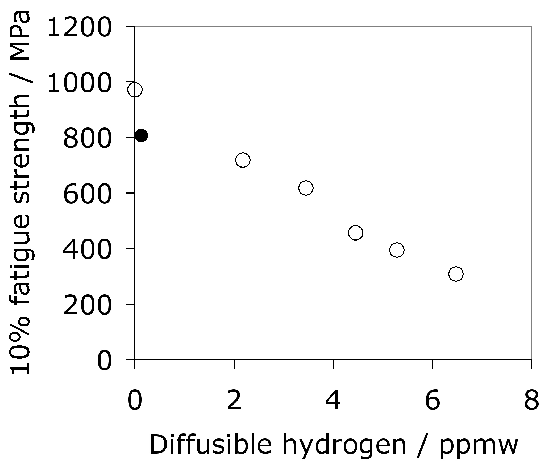 \includegraphics[width=0.98\linewidth]{diffusible_H_fatigue.eps}