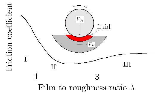 \includegraphics[width=0.98\linewidth]{Stribeck.eps}