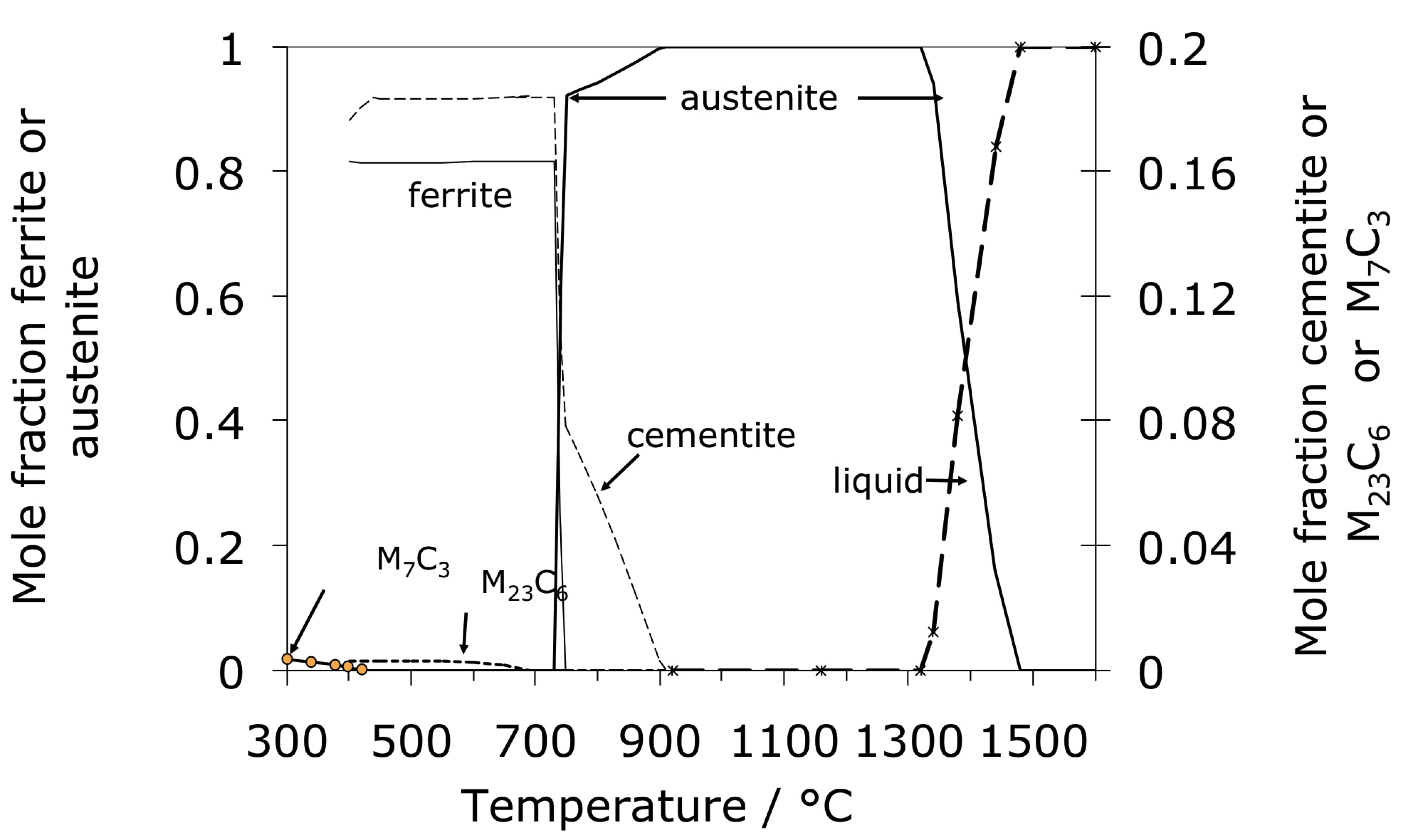 Phase fraction diagram