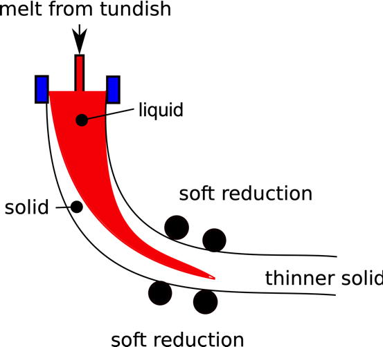 Soft reduction schematic