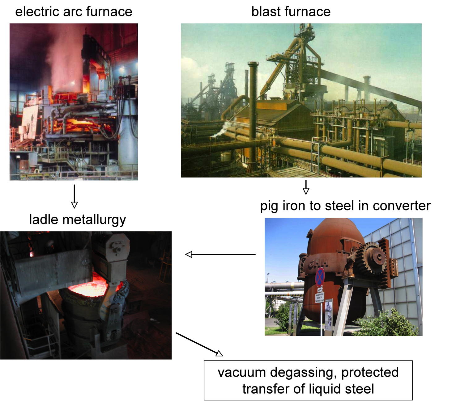 Figure 45: Steel production streams