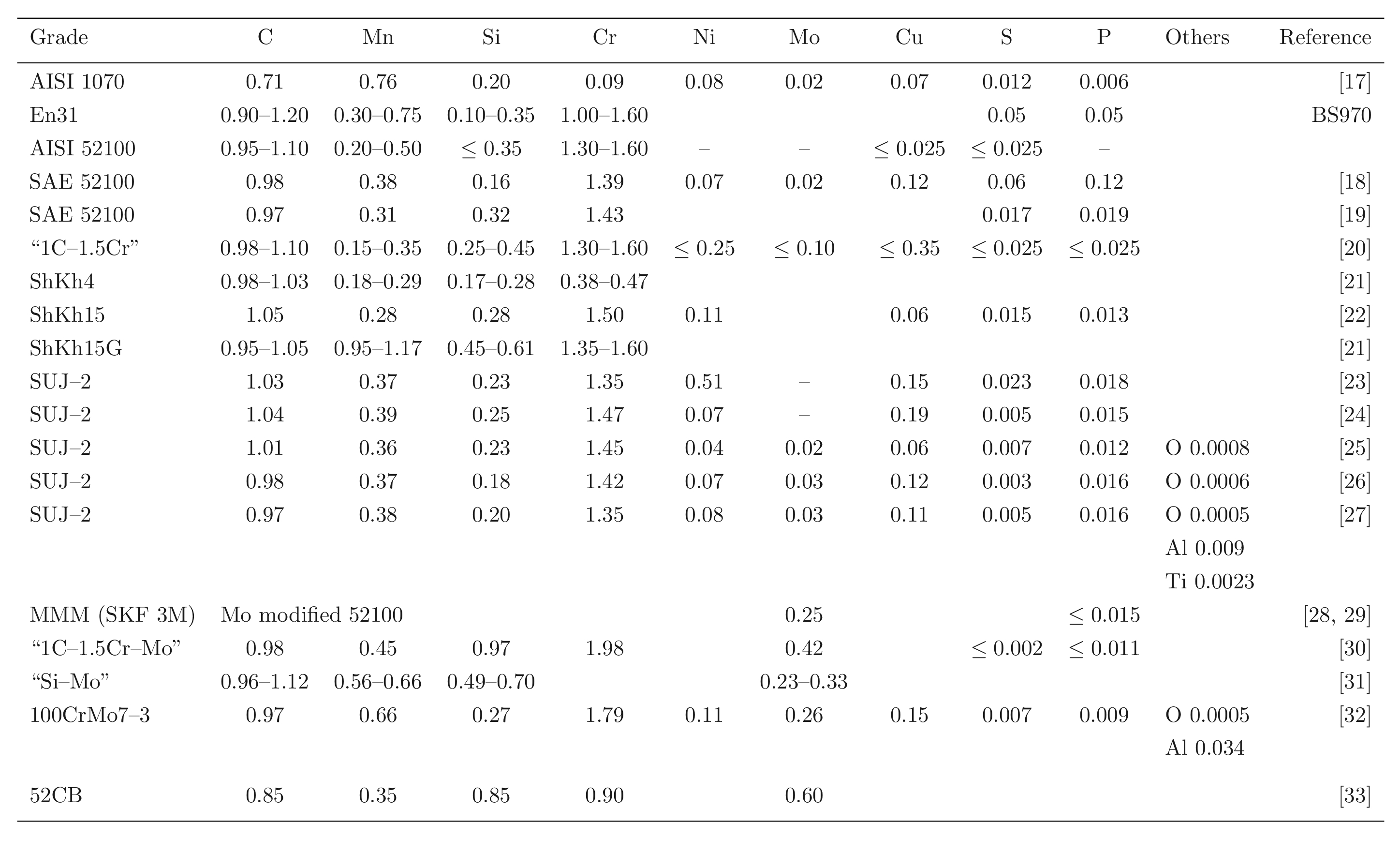 Steel Alloy Properties Chart