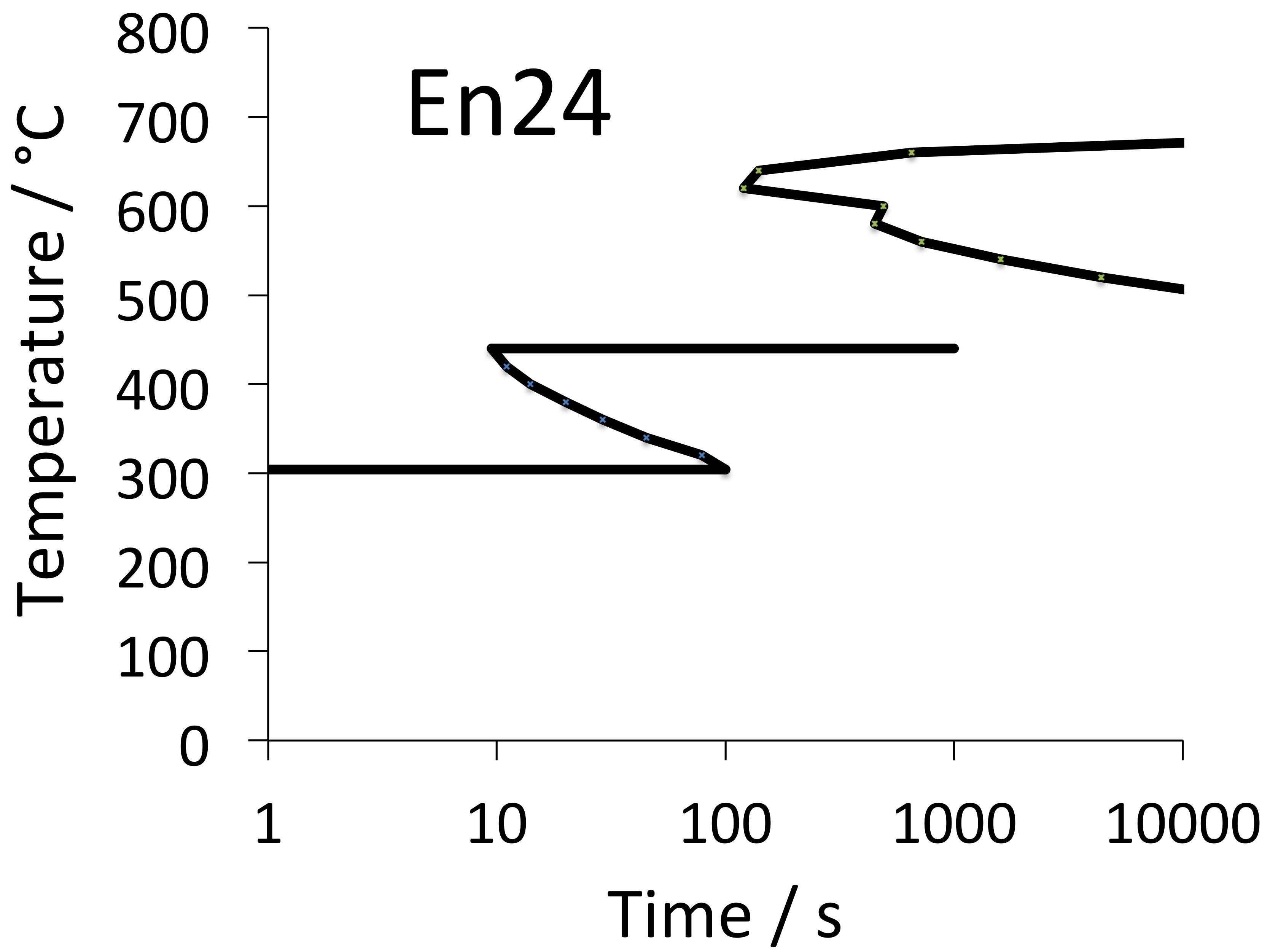 En24 TTT curve calculated