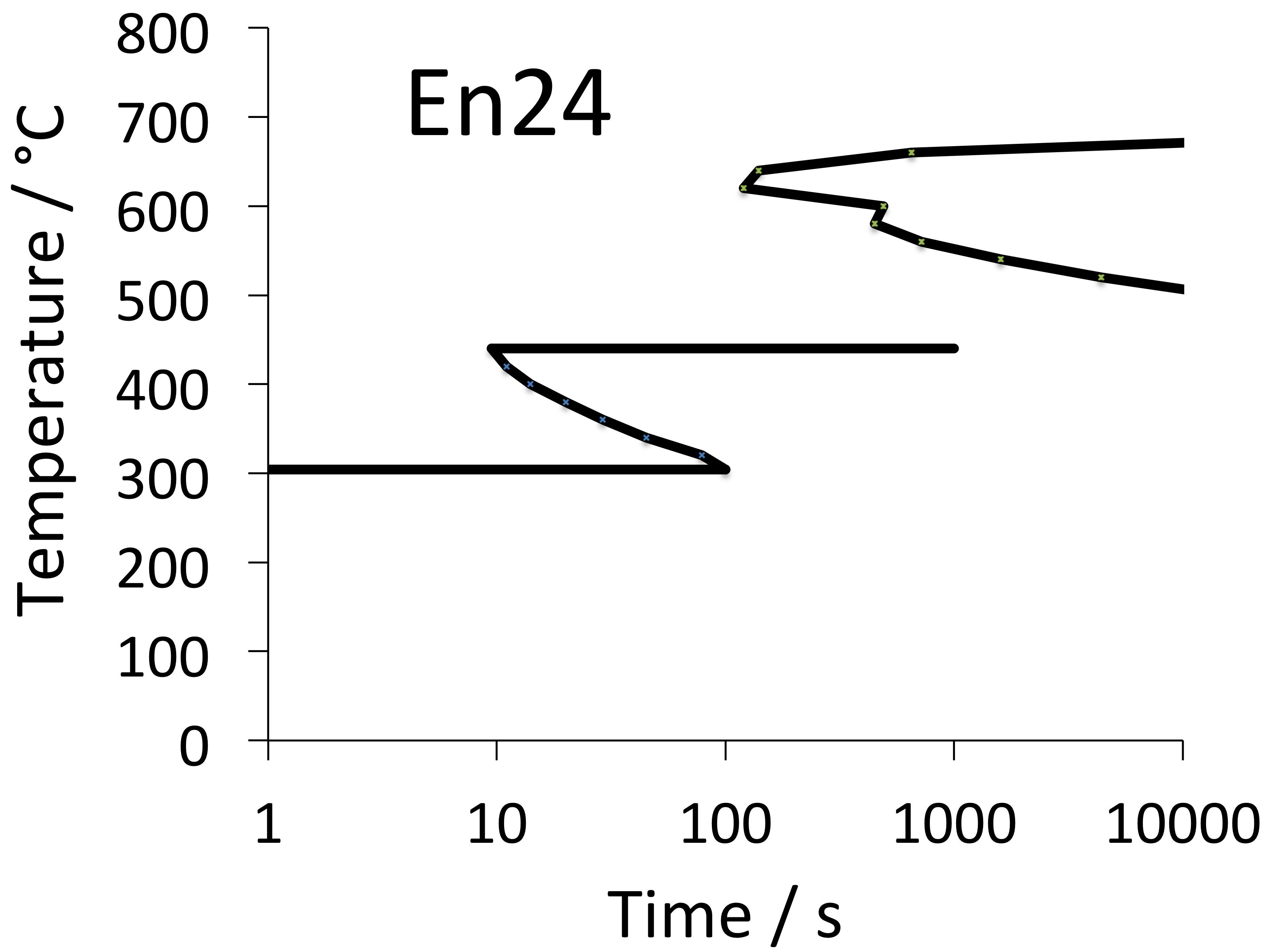 En24 Tempering Chart