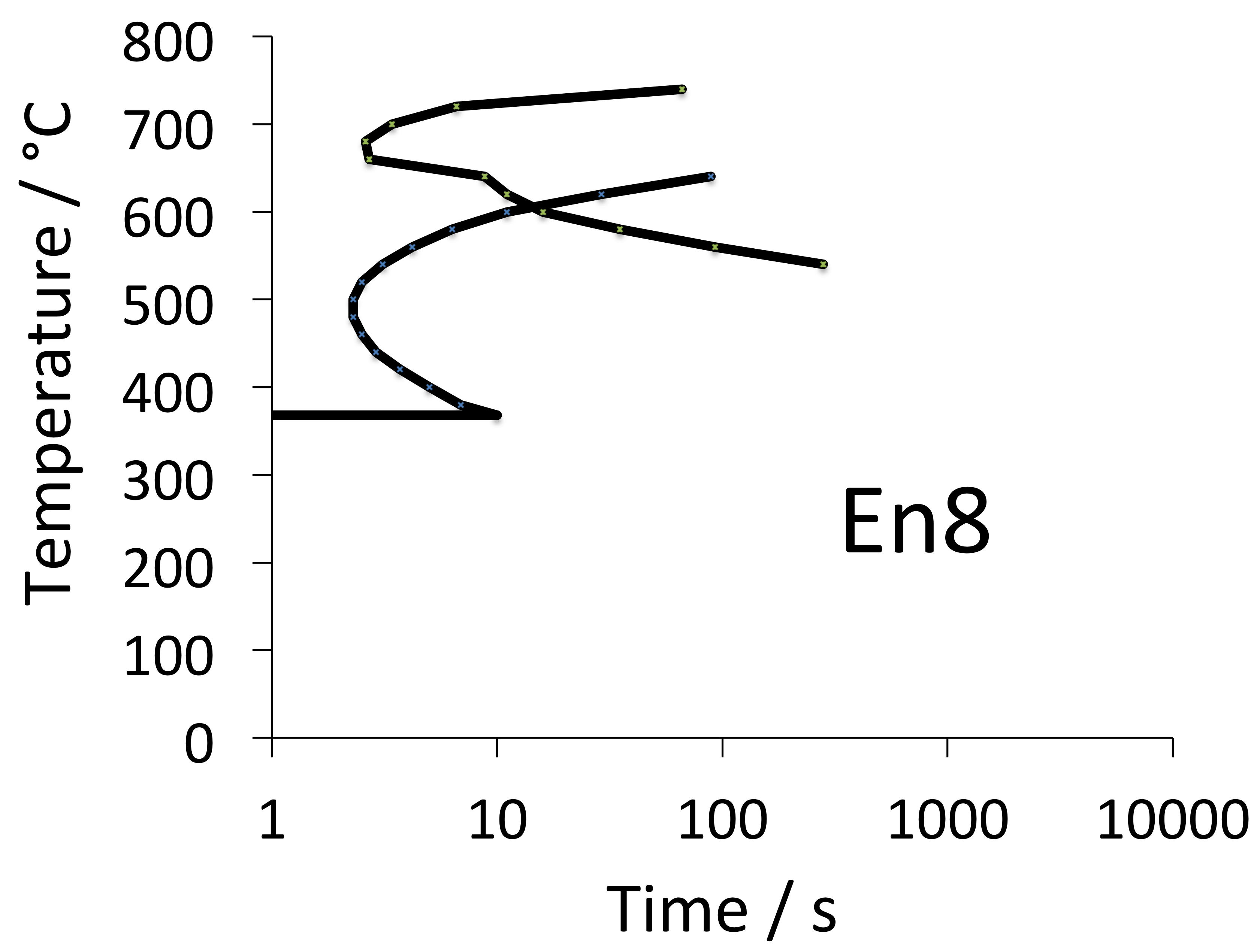 En8 TTT curve calculated