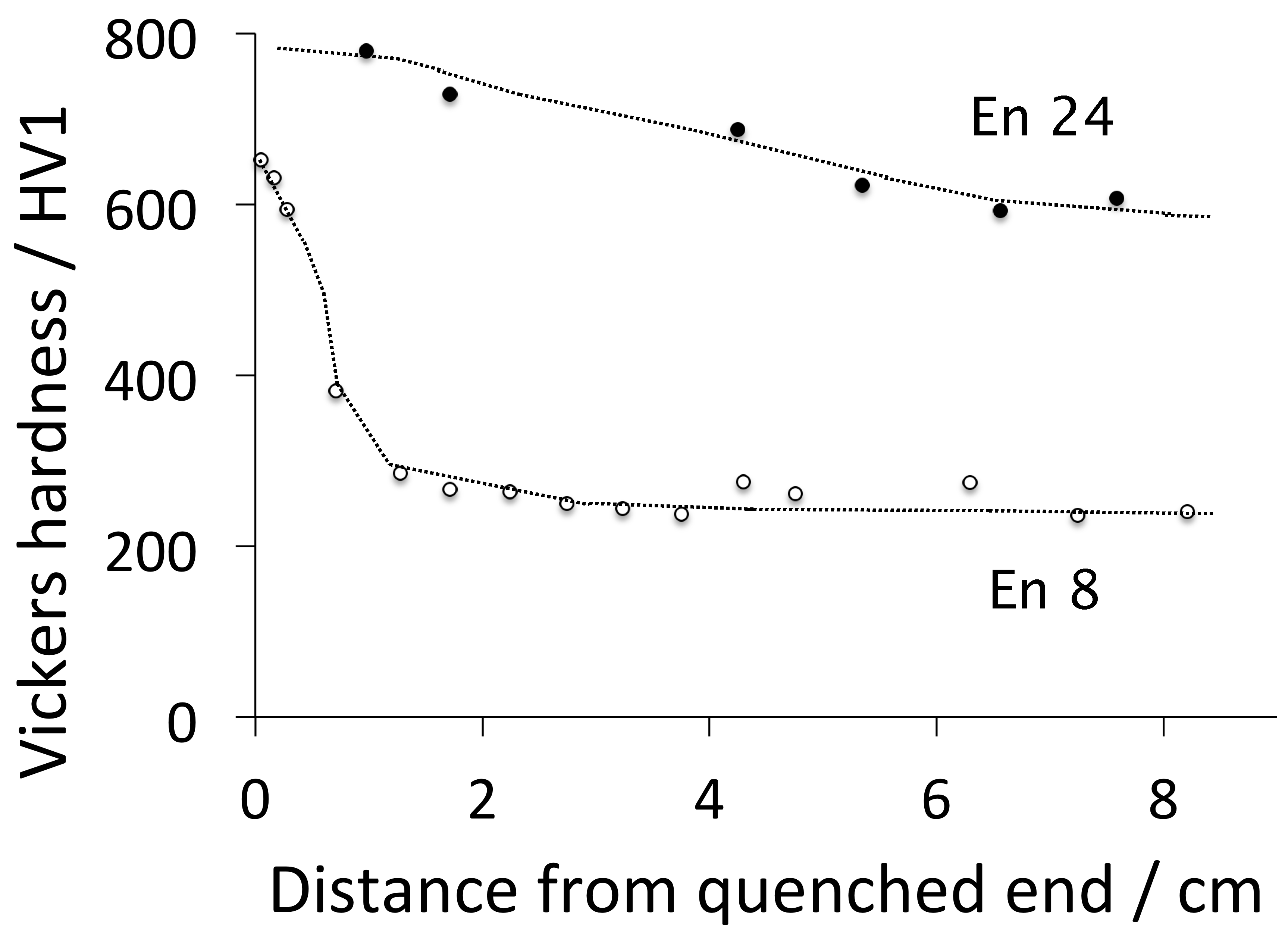 hardenability, Jominy, Jominy end quench, martensite, bainite