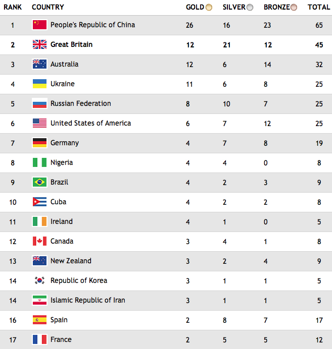 medals table