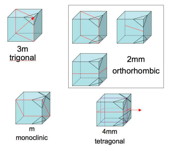 point group symmetry of truncated cube