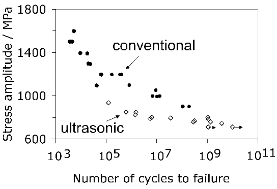 gigacycle fatigue tests