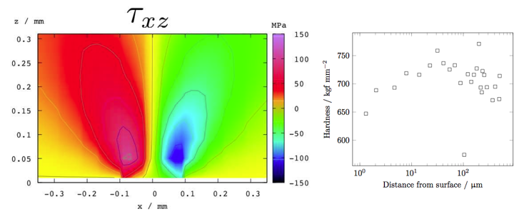 sub-surface hardening