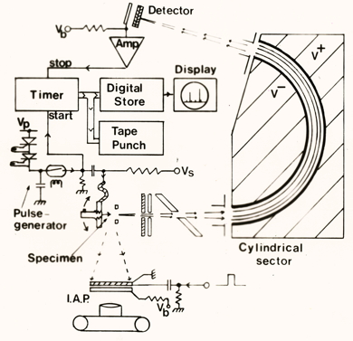 Field ion microscope, atom probe, time-of-flight spectrometer, A. R. Waugh and M. J. Southon