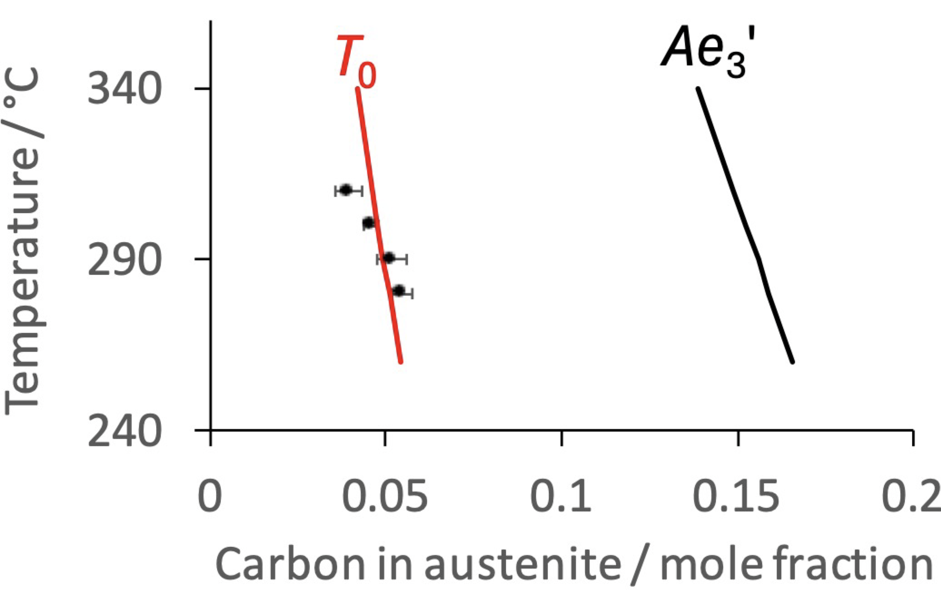 Comparison of experimental data against T0 and Ae3 curves
