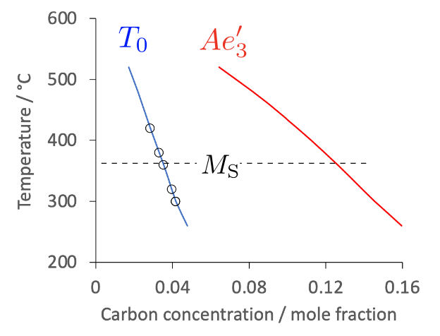 Thermodynamic diagram showing carbon concentration in mole fraction versus temperature in degrees Celsius, plotting the T0 and Ae3 prime boundaries relative to the Ms temperature threshold for a Fe-0.25C-1.68Si-1.82Mn-1.45Cr-0.27Ni-0.054V wt% steel.