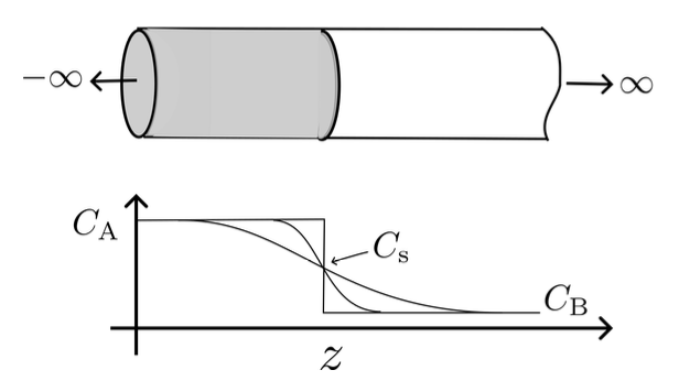 error function solution to diffusion equation