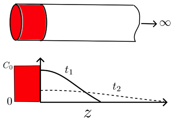 exponential solution to diffusion equation
