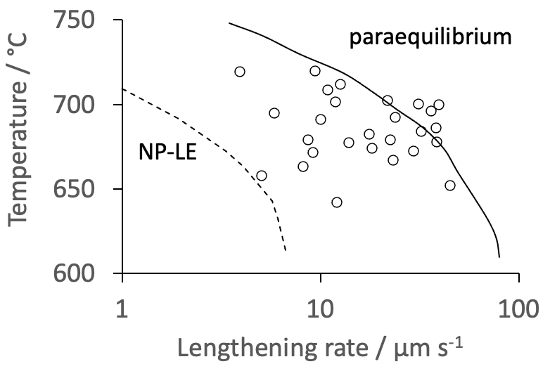 lengthening rate of Widmanstatten ferrite