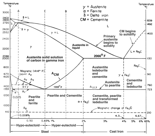 Phase Diagram