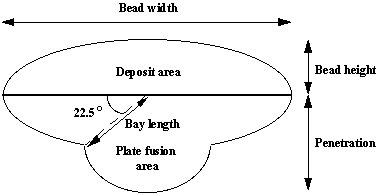 Diagram showing the weld bead geometry.