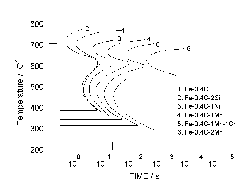 TTT curve